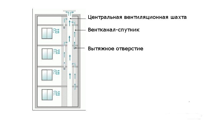 Почему Вытяжка дует в обратную сторону?