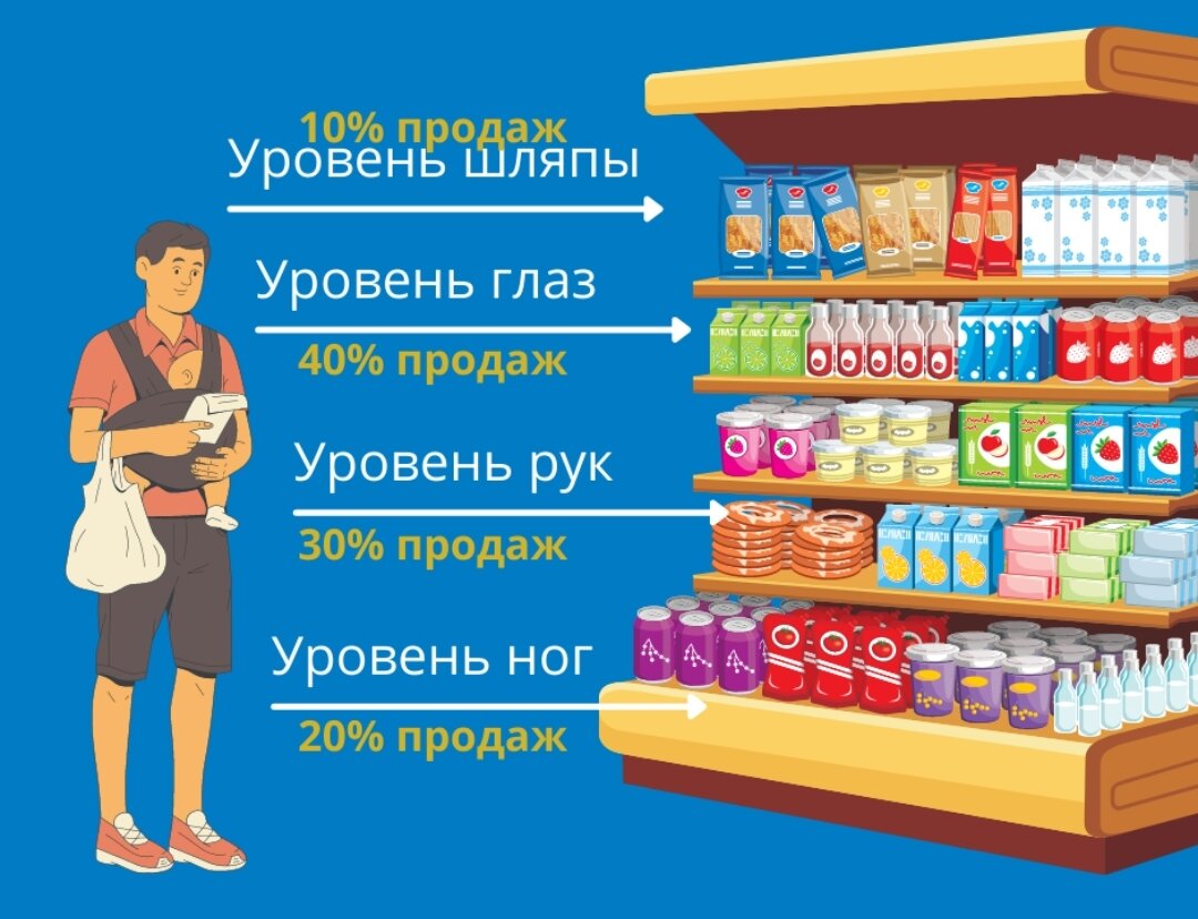 Размер продукции. Выкладка товара в магазине. Полки для выкладки мерча. Планограмма в магазине. Планограмма выкладки товара.