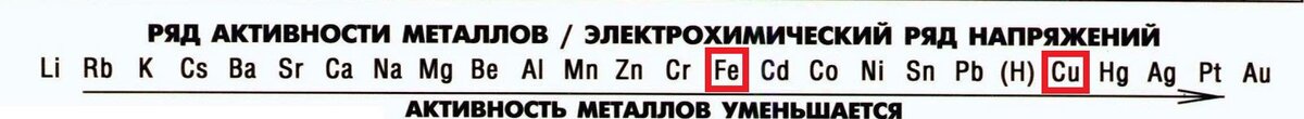 Железо и медь  в электрохимическом ряде напряжений металлов