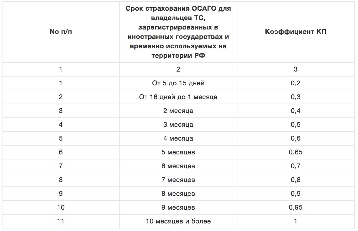Таблица коэффициентов периода использования ТС в первоначальной редакции.