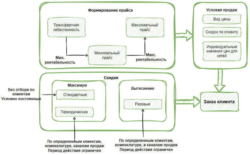 Целевая модель процесса ценообразования