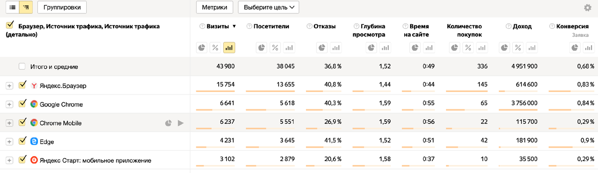 Обратите внимание, что конверсия с Хром мобайл, значительно ниже остальных. В целом, с мобильных устройств обычно конверсия всегда хуже, но проверить стоит.