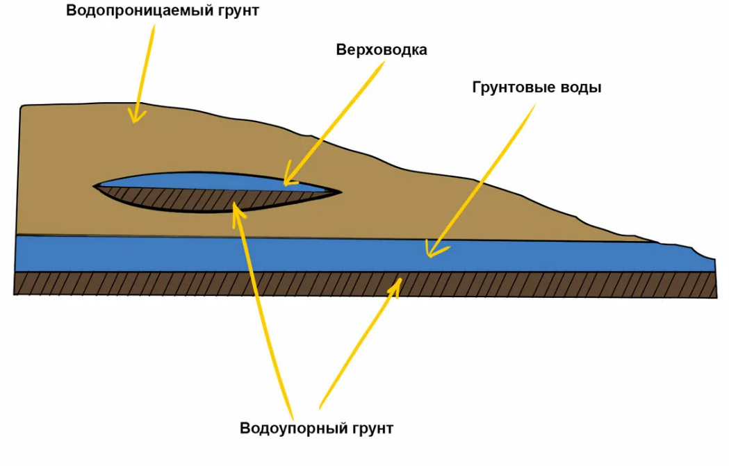 Понятие, виды и происхождение подземных вод