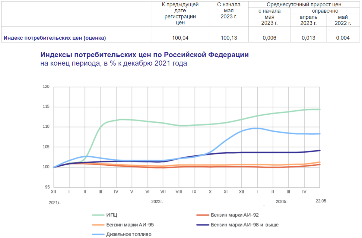 Статистика, графики, новости - 25.05.2023