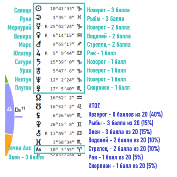 Пример расчетов для человека, рожденного 01.01.1990 в 12:00 в Москве