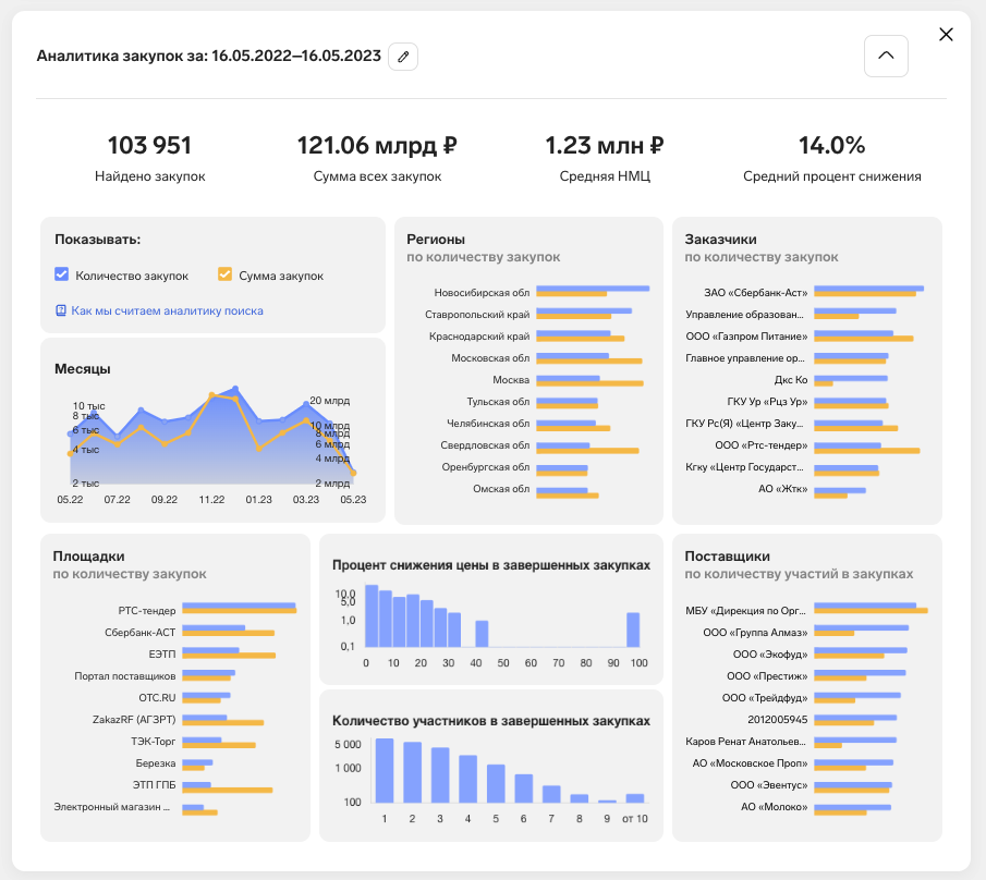 Рынок тендеров. План факт продаж. Анализ продаж. Анализ план-факт продажи. Анализ продаж магазина.