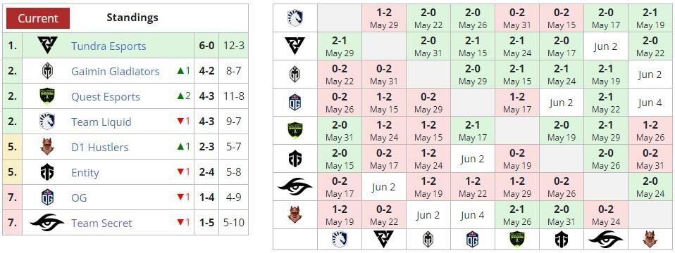     DPC 2023:S3 для Западной Европы (liquipedia)