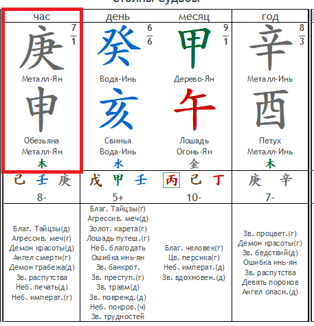Пример карты ба цзы с часом Обезьяны. Женская карта