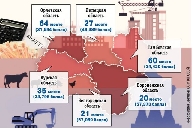    Социально-экономическое положение в РФ регионов Черноземья. Инфографика