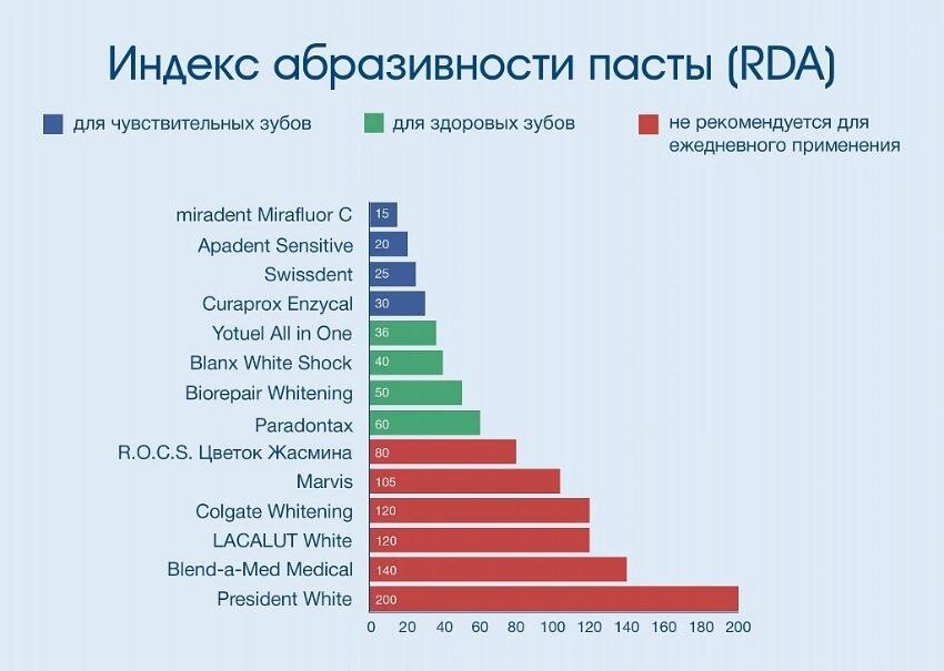 Зубные пасты: Какую выбрать?