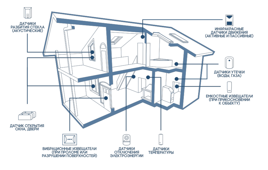 Дом детектор. Схема размещения датчиков разбития стекла. Схема расположения датчиков охранной сигнализации. Схема установки охранной сигнализации в доме. Структурная схема датчика разбития стекла.