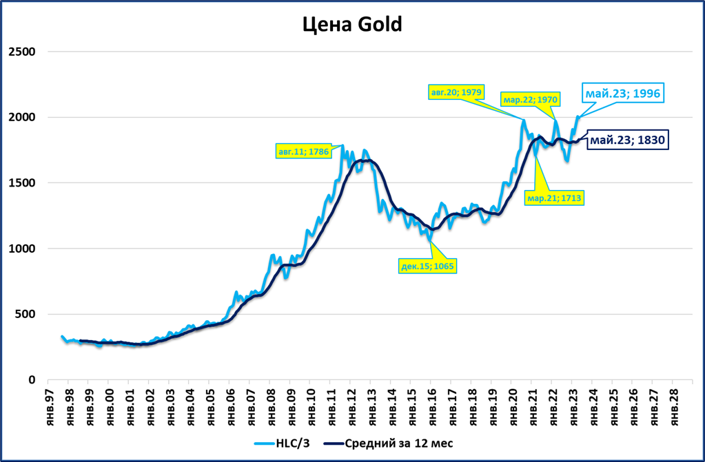 Доллар 2023. Динамика доллара. Динамика стоимости золота.