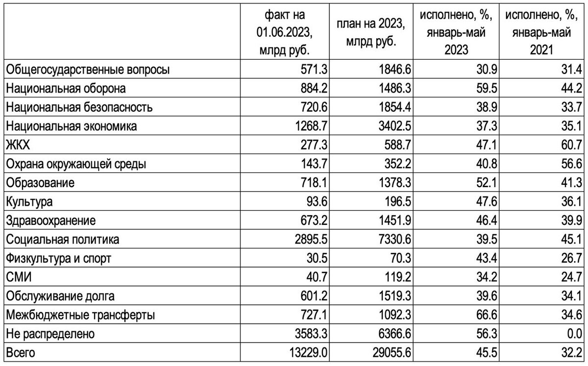 Бюджет 2023 оборона