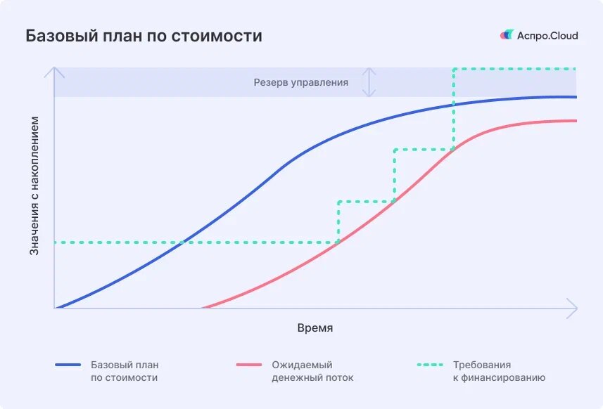 Стоимость управления проектом от стоимости проекта