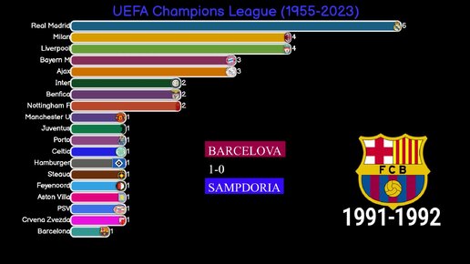 Все победители Лиги Чемпионов УЕФА - 1955-2023