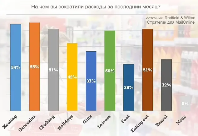 Согласно исследованию Redfield & Wilton Strategies, расходы на продукты питания были намеренно сокращены 55 процентами населения. Картинки Daily Mail.