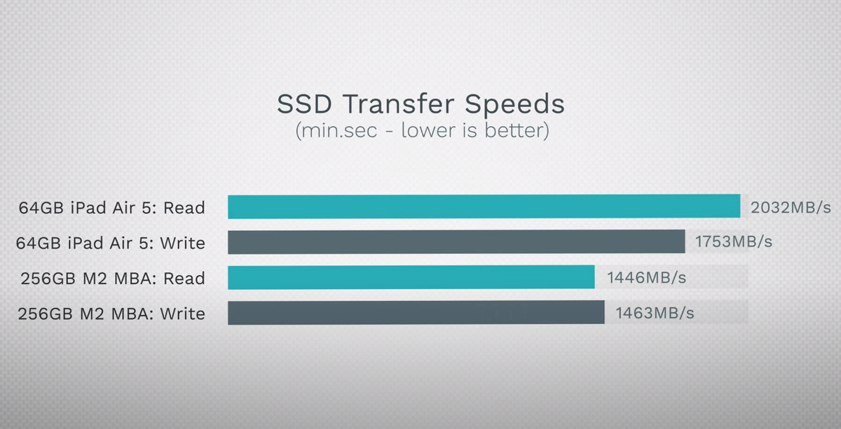    MacBook Air 15 рассмотрели изнутри: мощный звук и медленный SSD [ВИДЕО]