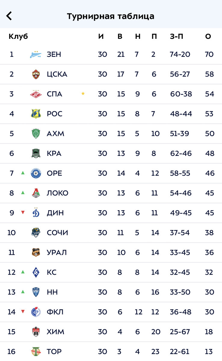 Турнирная таблица Мир РПЛ по итогам сезона 2022/23 ( фото взято из приложение РПЛ на мобильном телефоне автора ) 