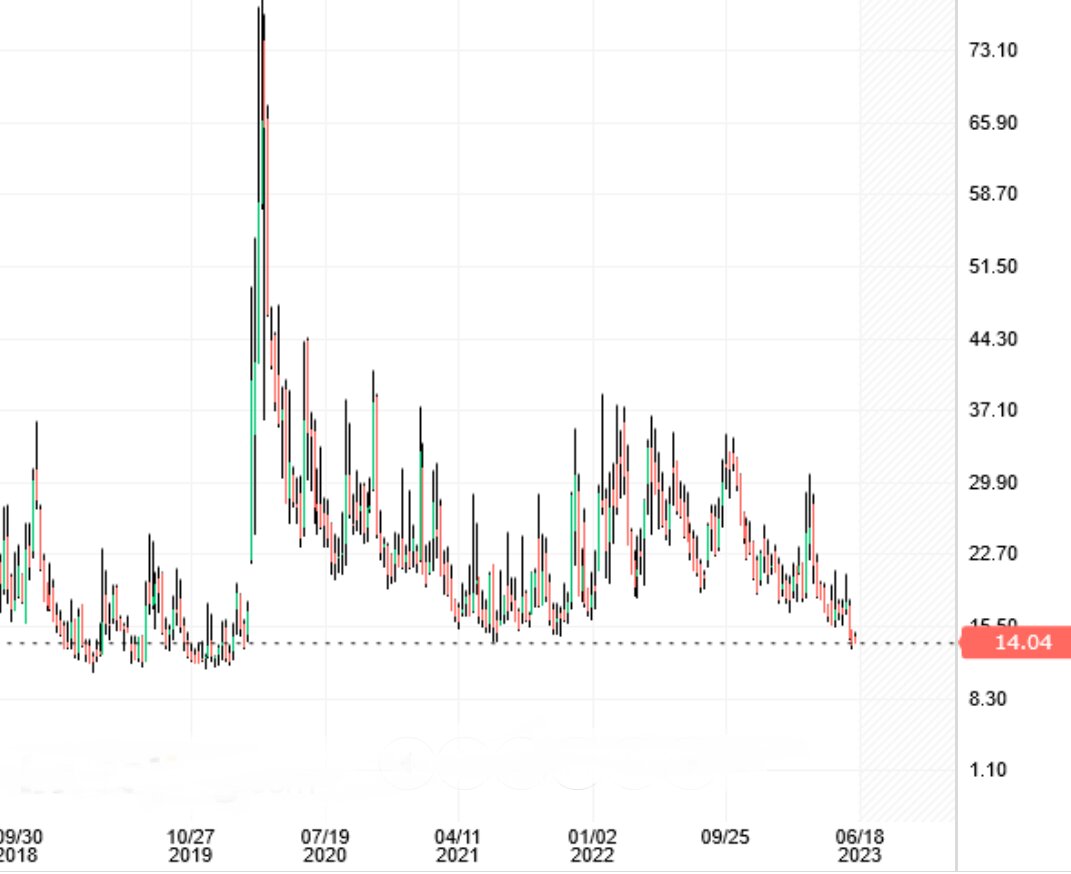 График динамики S&P 500 VIX с указанием текущего уровня входа