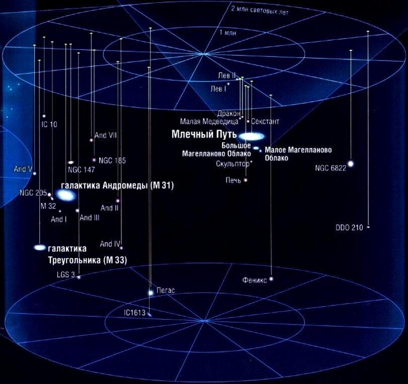 В каком созвездии находится планета. Местная группа галактик. Местная группа галактик схема. Астрономия формулы. Местная группа галактик Млечный путь.