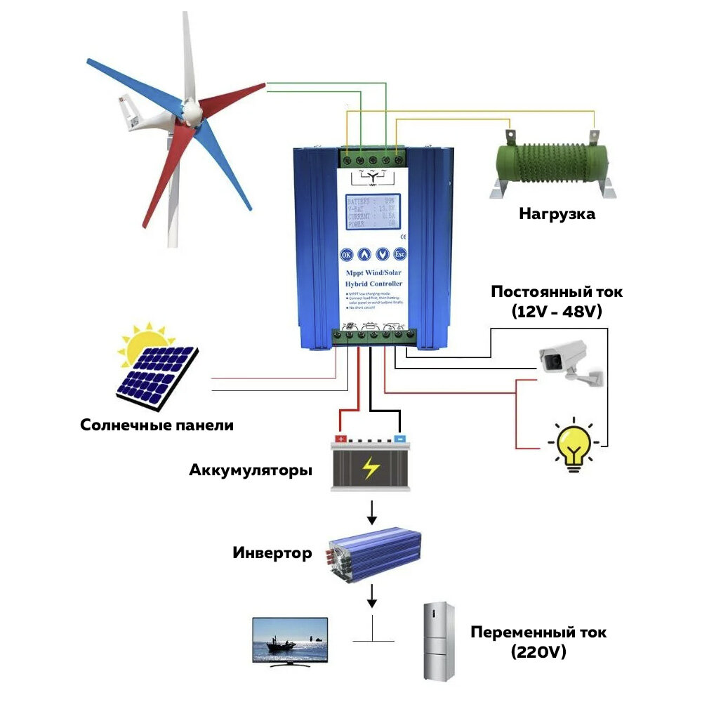 Различие MPPT контроллера от гибридного, при установки ветрогенераторов и солнечных  панелей | DEVICE MAN | Дзен