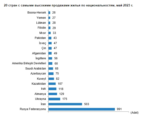 Статистика по продаже жилья иностранцам - в этот месяц продажи Россиянам выше, чем в апреле на 21%