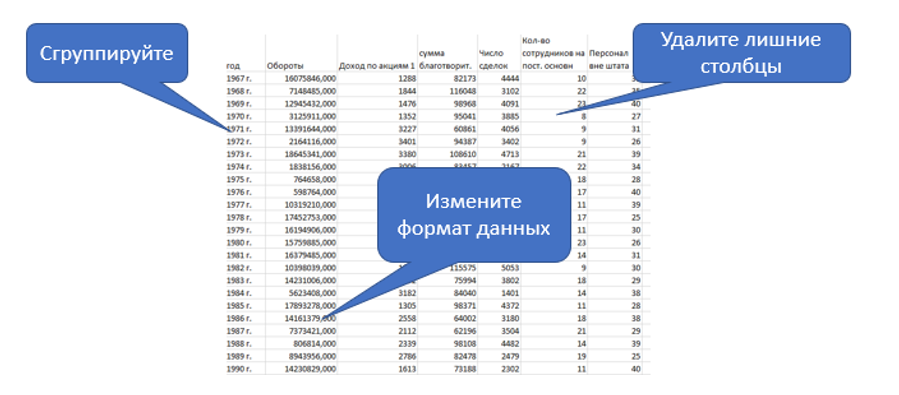 Сгруппируйте данные, приведите в порядок числовые форматы, избавьтесь от лишних столбцов.