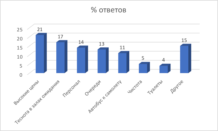 Чем недовольны пассажиры в аэропортах вылета