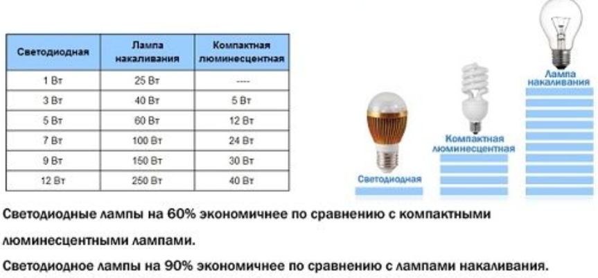 Светодиодное освещение — это хорошо?