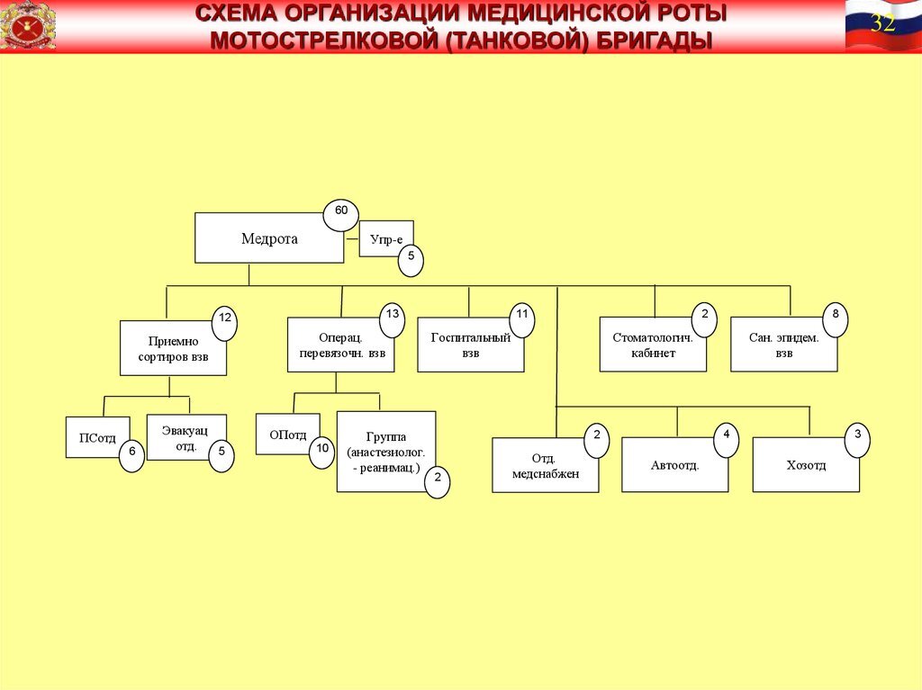 Состав рабочих бригад. Организационно-штатная структура мотострелковой бригады вс РФ. Организационная структура танковой бригады вс РФ. Структура медицинской службы вс РФ схема. Мед взвод батальона структура.