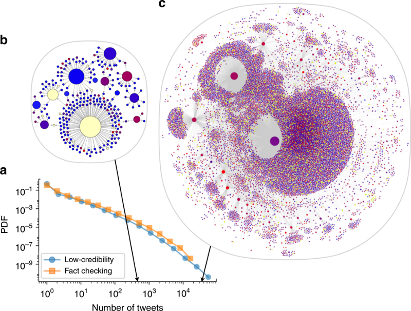 Источник The spread of low-credibility content by social bots