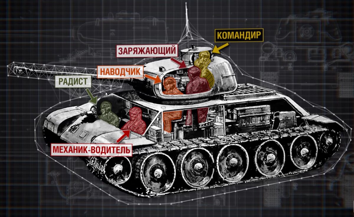 Из скольки человек состоит экипаж. Спейс шаттл колумбия катастрофа. Из скольки человек состоит экипаж. Экипаж танка т-34 количество человек. Танк т 34 в разрезе с экипажем.