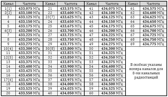 Таблица частот рации вектор vt 44. Таблица ctcss и dcs кодов. Сетка частот 433 диапазона lpd 16 каналов. Частоты каналов. Таблицы частот встречаемости.