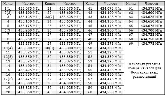 Частота кода. Частоты LPD И PMR таблица. Таблица каналов рации 8 канальной. Частоты рации 136-174 МГЦ таблица. LPD частоты на рации Baofeng UV-5r.