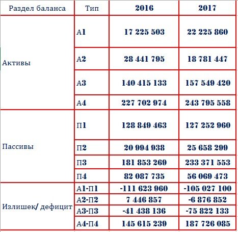 Оценка ликвидности баланса Акционерного общества Тандер