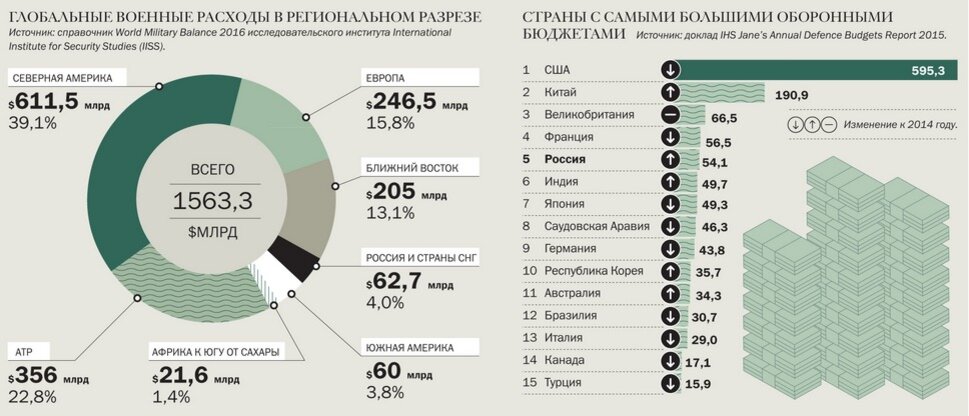 Источник - Международный институт стратегических исследований