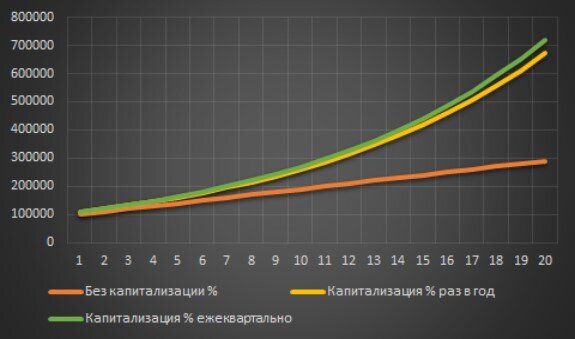 График роста капитала при различных условиях