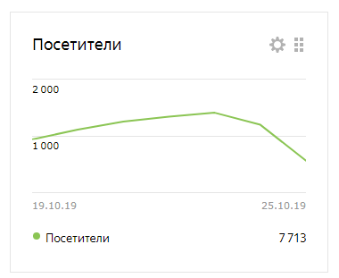 Данные за неделю с 19 по 25 октября