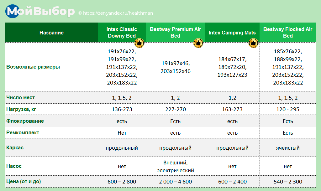 Рейтинг надувных кроватей по надежности