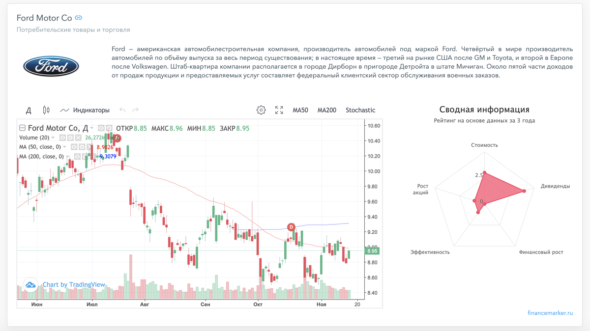 Данные financemarker.ru