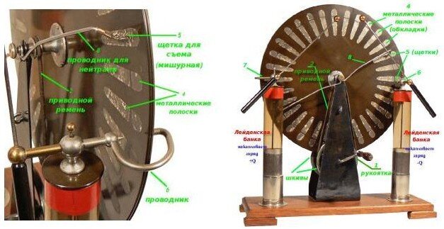 Электрофорная машина устройство и принцип действия. Кондуктор электрофорной машины. Электрофорная машина строение схема. Электрофорная машина из чего состоит. Электростатический Генератор Вимшурста