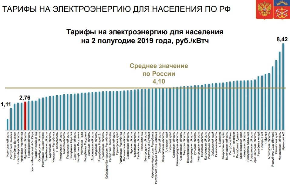 тарифы на электричество