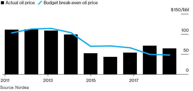 Цены на нефть для профицита бюджета