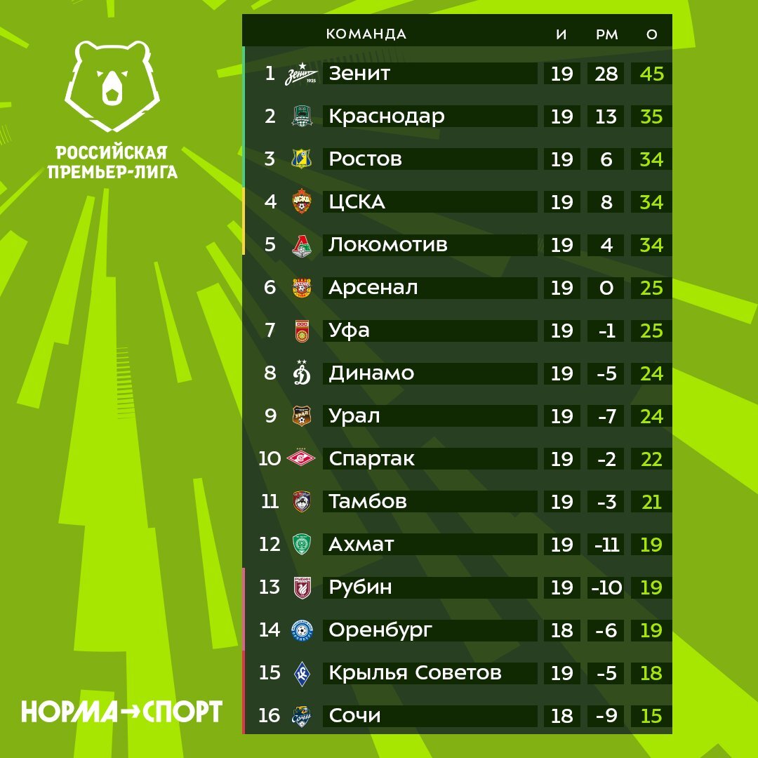 На каком месте находится игра