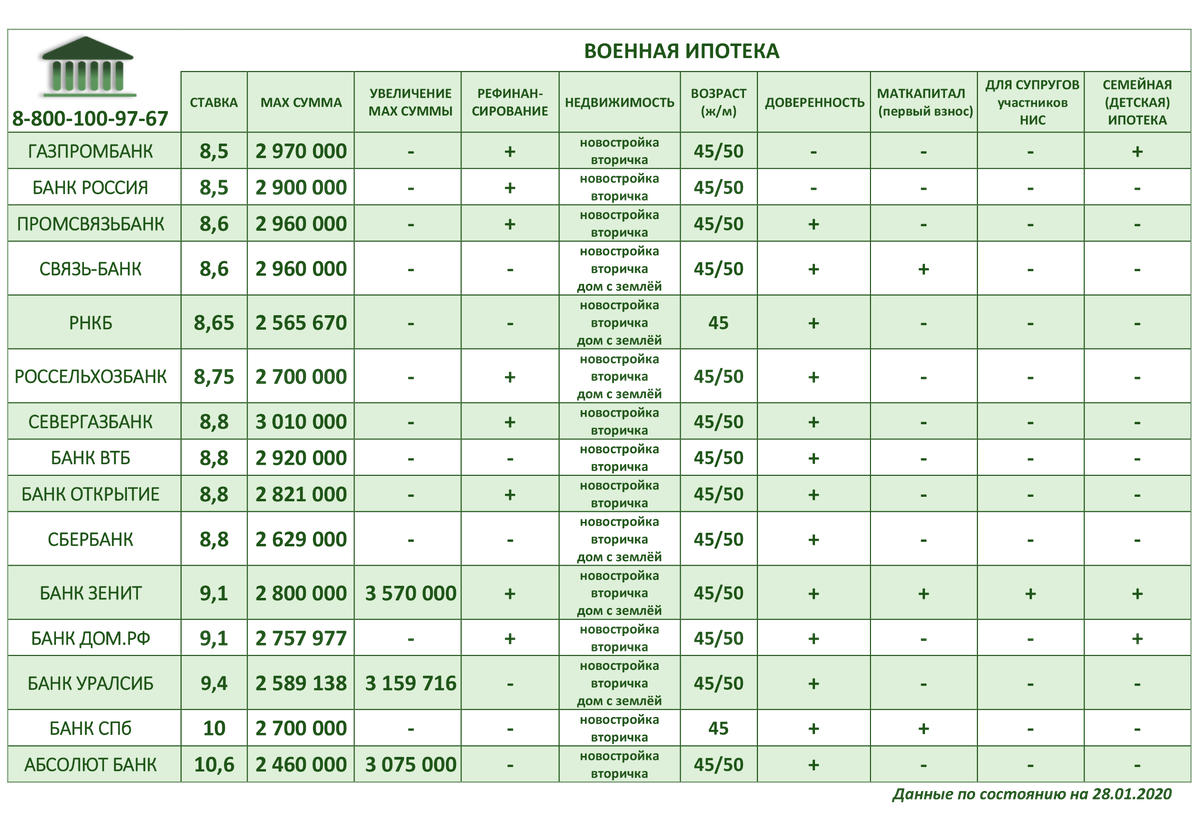 Военная ипотека. Условия банков. | ОПЕРАТОР ВОЕННОЙ ИПОТЕКИ | Дзен