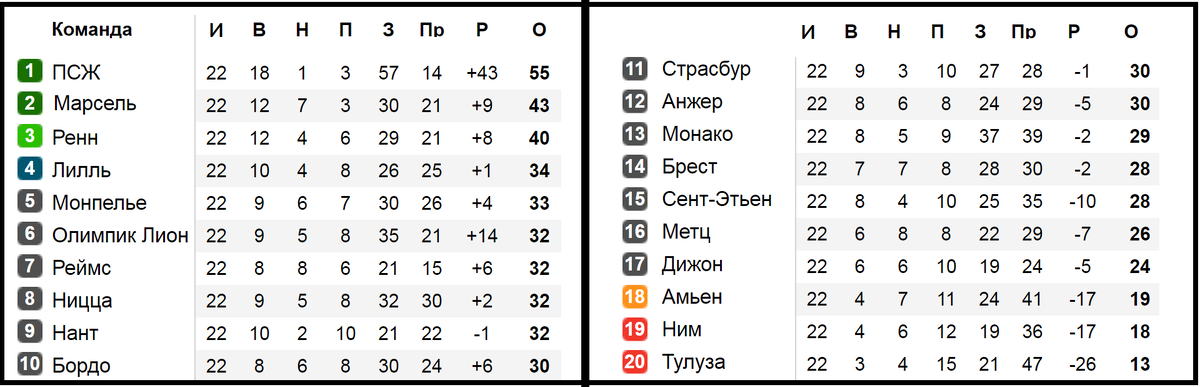 Футбол чемпионат франции результаты таблица