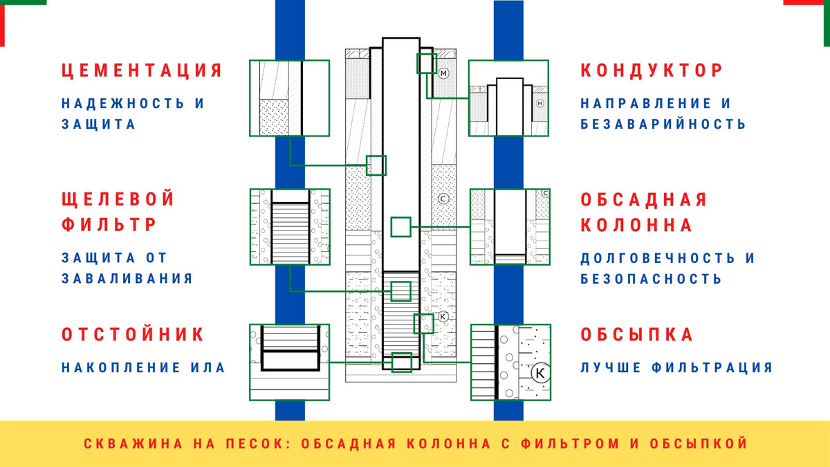 10 конструкций обсадных колонн водозаборных скважин | Бурение на воду | Дзен
