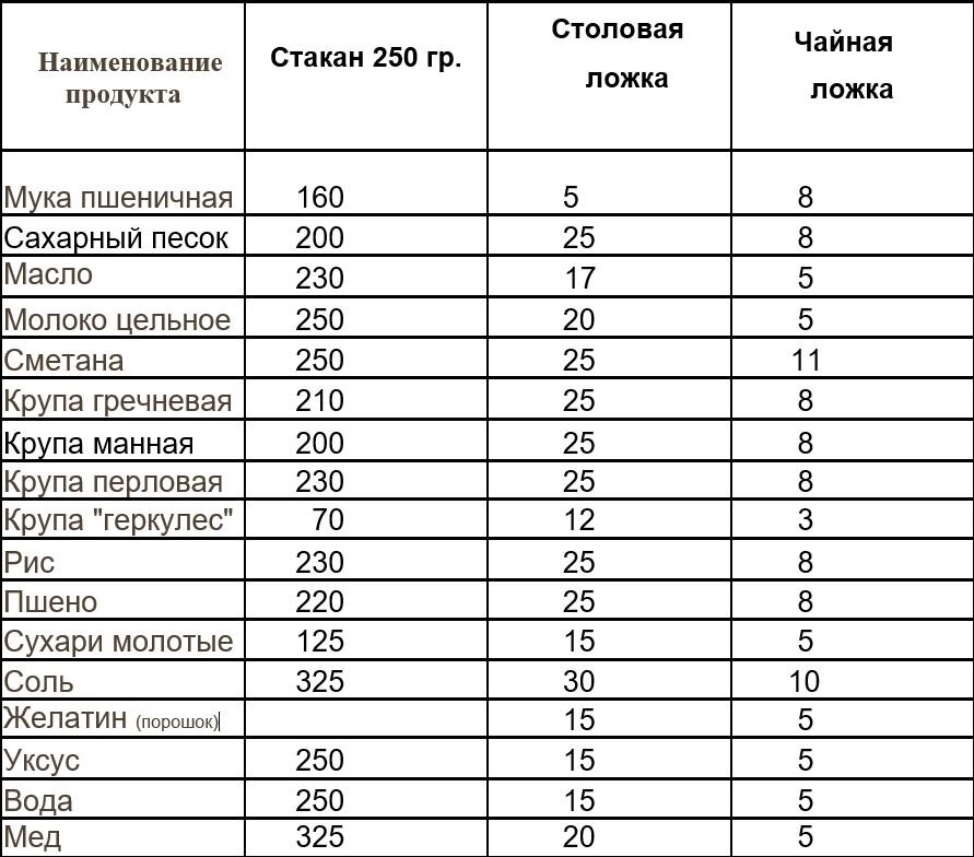 130 грамм муки это сколько ложек