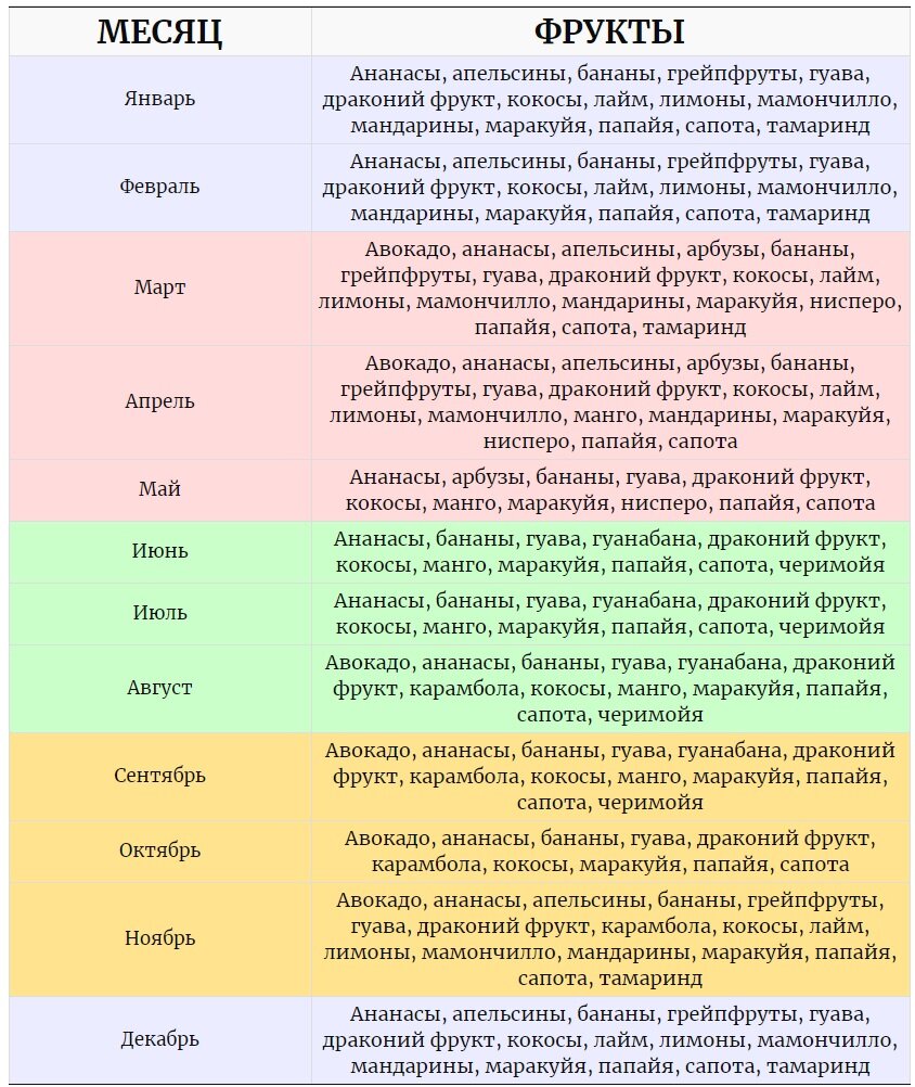 Какие фрукты есть в мае. Фрукты в Доминикане по месяцам. Сезонные фрукты февраль.