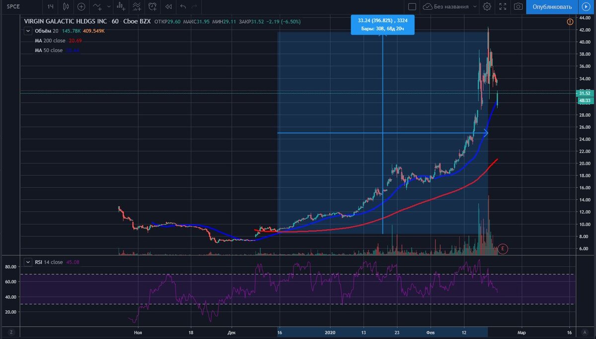 С минимальных значений конца ноября 2019 г. Котировки взлетели почти в 3 раза!